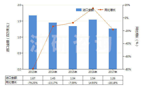 2013-2017年中國(guó)膽堿及其鹽(HS29231000)進(jìn)口總額及增速統(tǒng)計(jì)